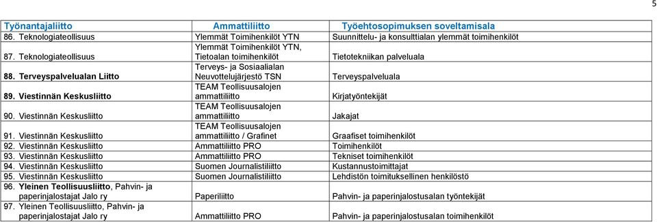 Viestinnän Keskusliitto Kirjatyöntekijät 90. Viestinnän Keskusliitto Jakajat 91. Viestinnän Keskusliitto / Grafinet Graafiset toimihenkilöt 92.