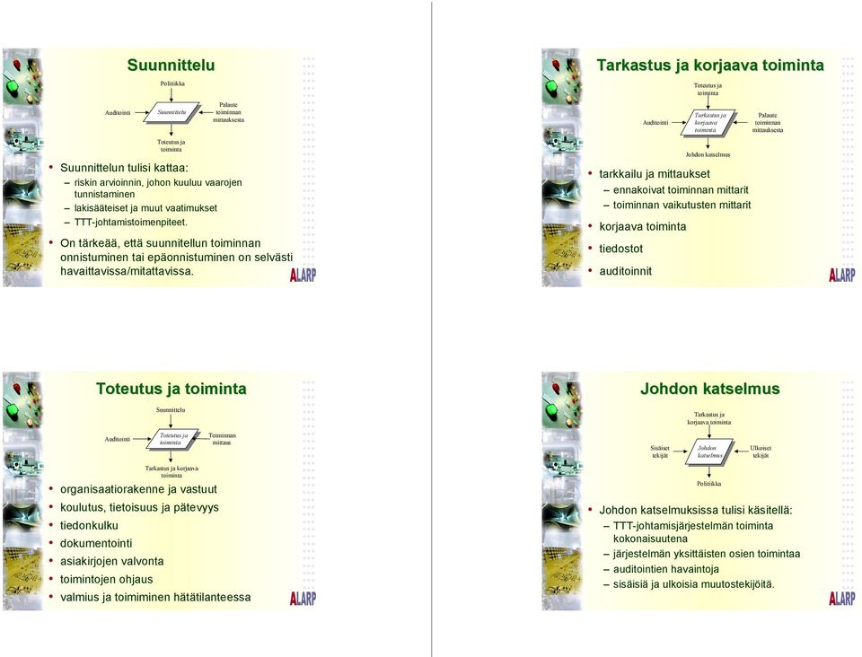 Tarkastus ja korjaava toiminta Auditointi Toteutus ja toiminta Tarkastus Tarkastus ja ja korjaava korjaava toiminta toiminta Johdon katselmus tarkkailu ja mittaukset ennakoivat toiminnan mittarit