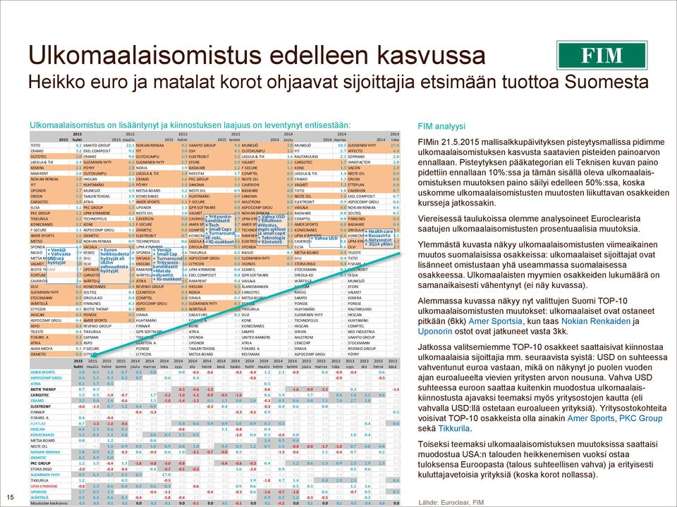 8 MUNKSJÖ 10.5 SUOMINEN YHTY 27.0 CRAMO 3.2 EXEL COMPOSIT 9.2 YIT 3.0 SSH 4.1 OUTOKUMPU 1.6 YIT 2.7 AFFECTO 6.4 OUTOTEC 2.8 CRAMO 9.0 OUTOKUMPU 2.9 ELEKTROBIT 3.2 LASSILA & TIK 1.6 RAUTARUUKKI 2.