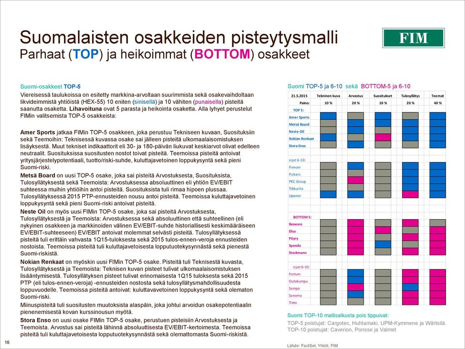 Alla lyhyet perustelut FIMin valitsemista TOP-5 osakkeista: Amer Sports jatkaa FIMin TOP-5 osakkeen, joka perustuu Tekniseen kuvaan, Suosituksiin sekä Teemoihin: Teknisessä kuvassa osake sai jälleen