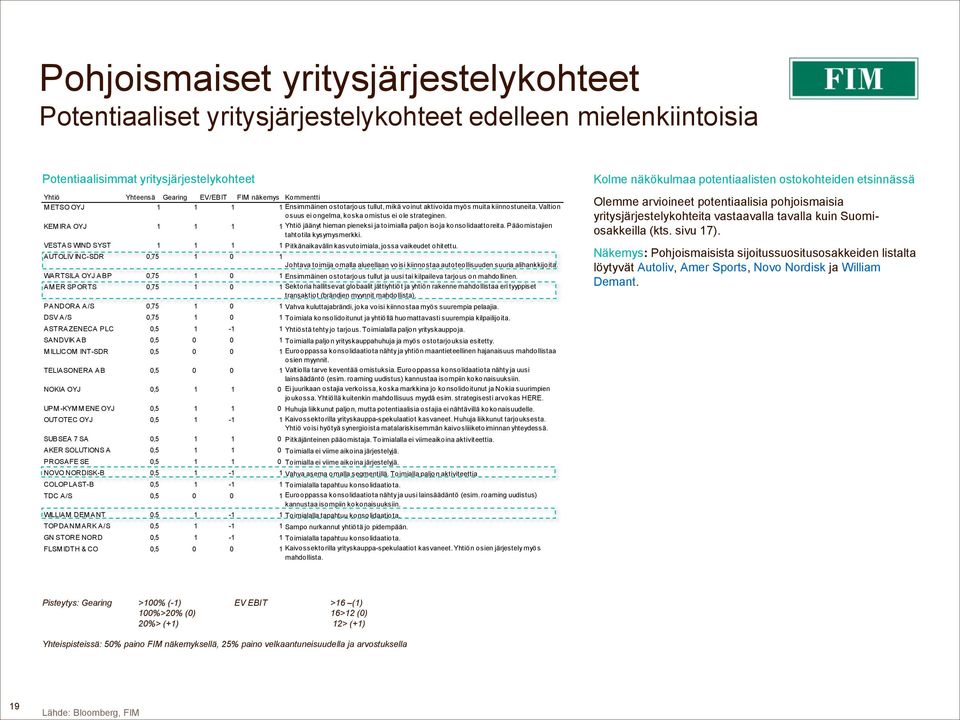 KEM IRA OYJ 1 1 1 1 Yhtiö jäänyt hieman pieneksi ja toimialla paljon isoja konsolidaattoreita. Pääomistajien tahtotila kysymysmerkki.