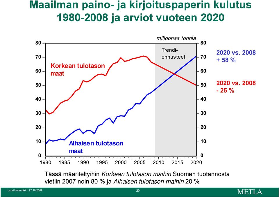 2008-25 % 40 40 30 30 20 20 10 Alhaisen tulotason maat 0 0 1980 1985 1990 1995 2000 2005 2010 2015 2020