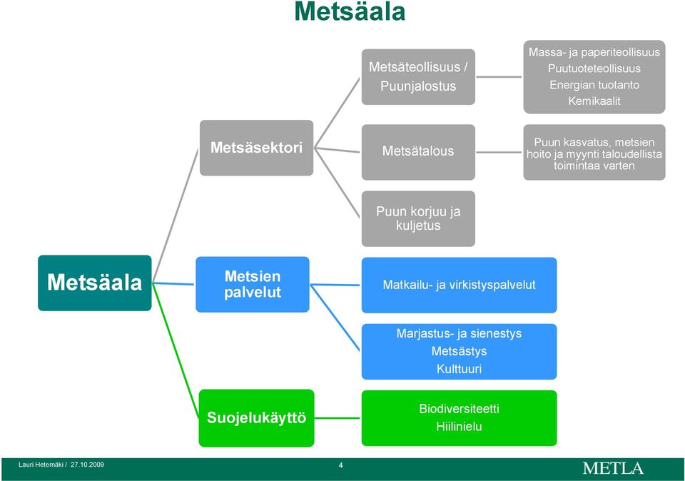 taloudellista toimintaa varten Puun korjuu ja kuljetus Metsäala Metsien palvelut Matkailu- ja