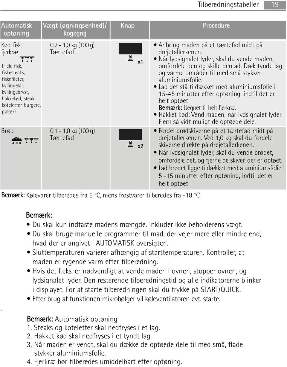 kyllingelår, Lad det stå tildækket med aluminiumsfolie i kyllingebryst, 15-45 minutter efter optøning, indtil det er hakkekød, steak, helt optøet. koteletter, burgere, Bemærk: Uegnet til helt fjerkræ.