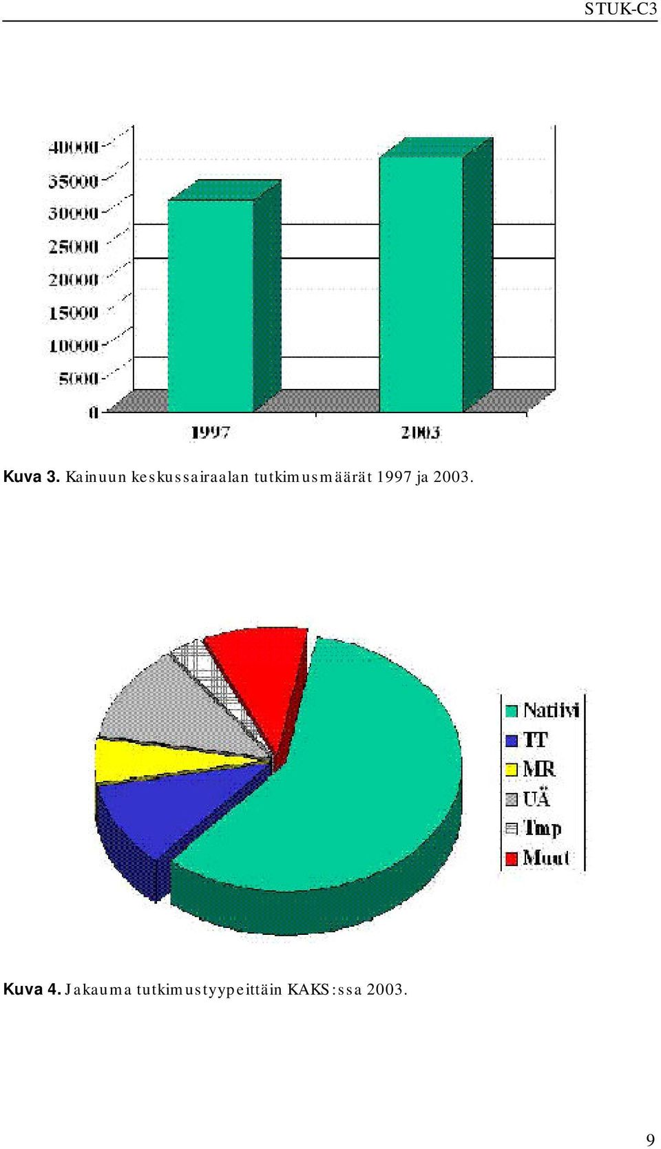 tutkimusmäärät 1997 ja 2003.