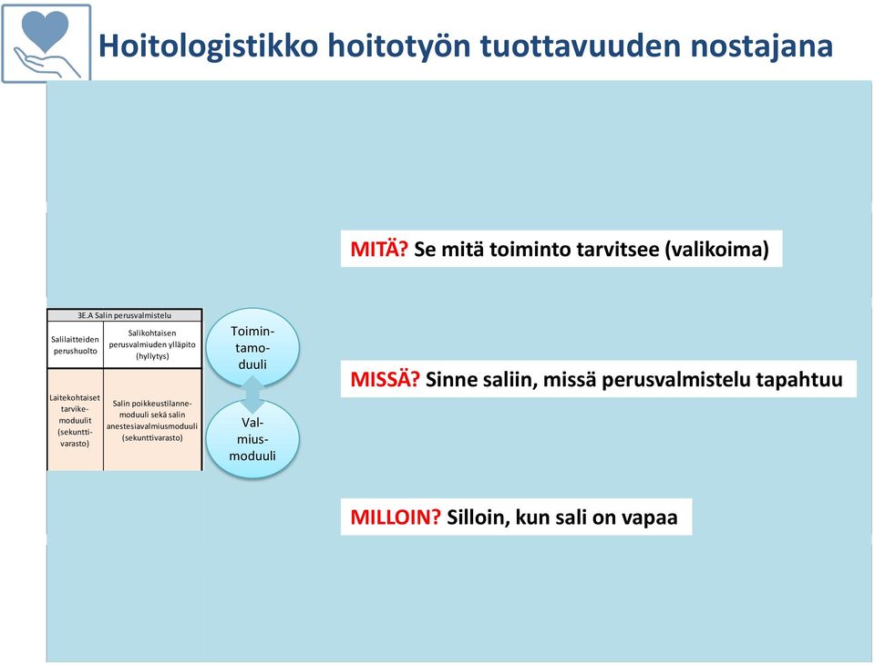 A Peruspukeutuminen Osastopukeutuminen Salilaitteiden perushuolto Laitekohtaiset tarviket (sekunttivarasto) 2.