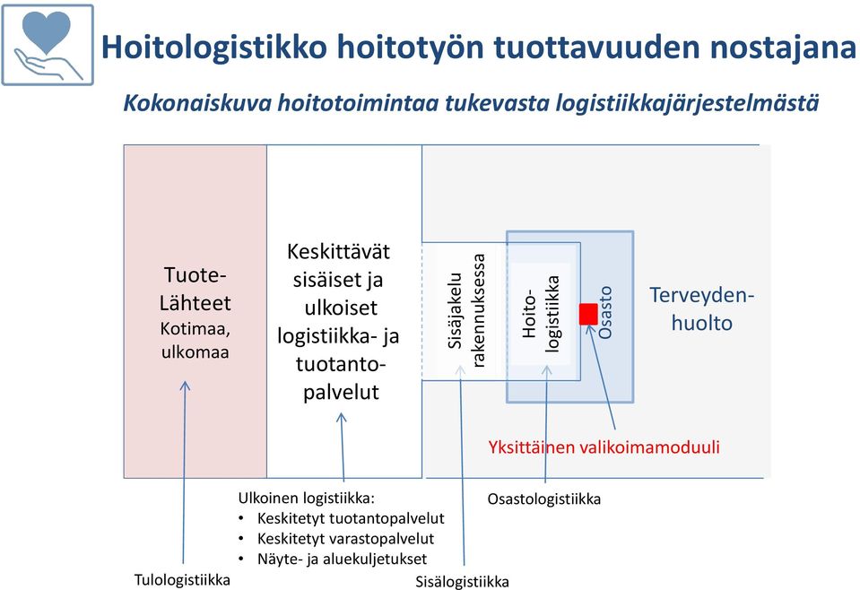 ulkoiset logistiikka- ja tuotantopalvelut Terveydenhuolto Yksittäinen valikoima Ulkoinen logistiikka: