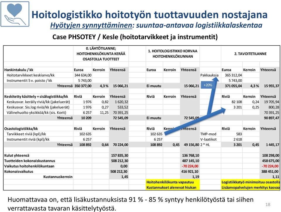 poisto / kk 344 634,00 5 743,00 Pakkauksia 365 312,04 5 743,00 Yhteensä 350 377,00 4,3 % 15 066,21 Ei muutu 15 066,21 +20% 371 055,04 4,3 % 15 955,37 Keskitetty käsittely + sisälogistiikka/kk Riviä