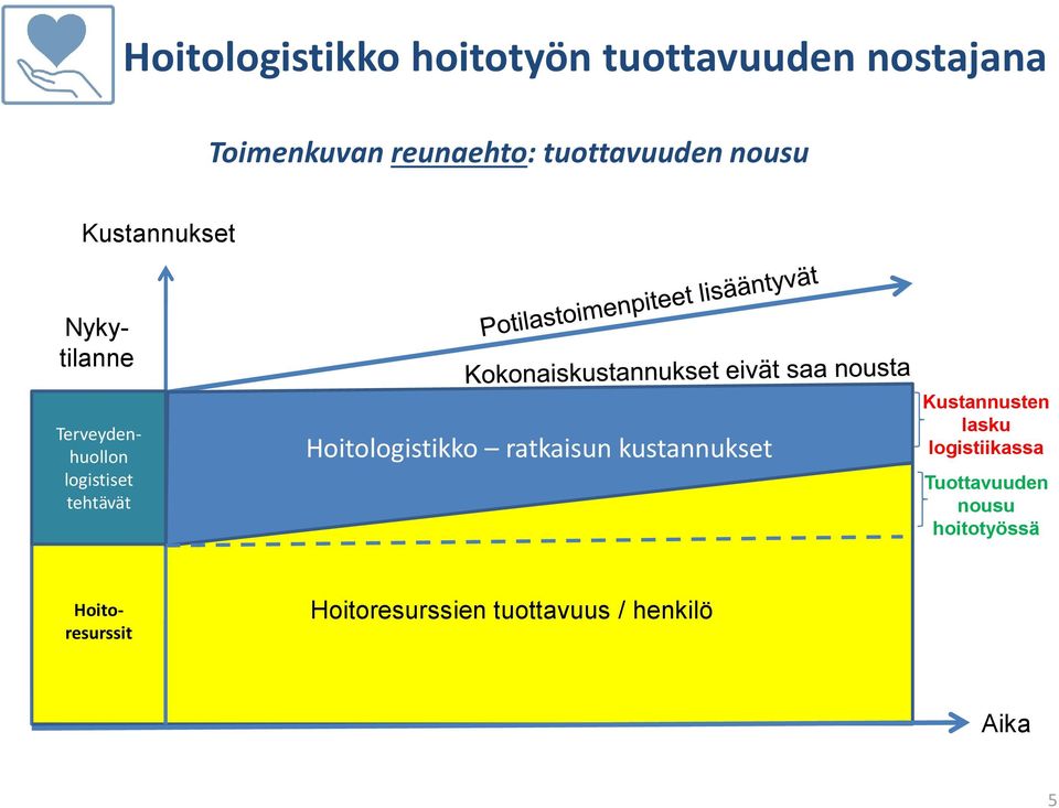 Hoitologistikko ratkaisun kustannukset Kustannusten lasku