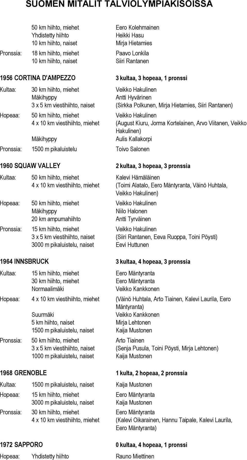 hiihto, miehet Veikko Hakulinen 4 x 10 km viestihiihto, miehet (August Kiuru, Jorma Kortelainen, Arvo Viitanen, Veikko Hakulinen) Mäkihyppy Aulis Kallakorpi Pronssia: 1500 m pikaluistelu Toivo