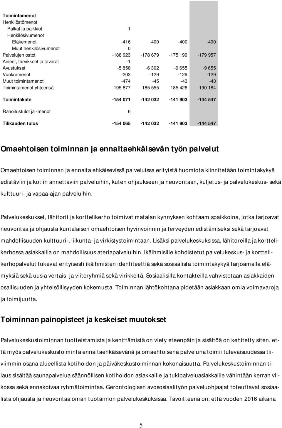 032-141 903-144 547 Rahoitustulot ja -menot 6 Tilikauden tulos -154 065-142 032-141 903-144 547 Omaehtoisen toiminnan ja ennaltaehkäisevän työn palvelut Omaehtoisen toiminnan ja ennalta ehkäisevissä