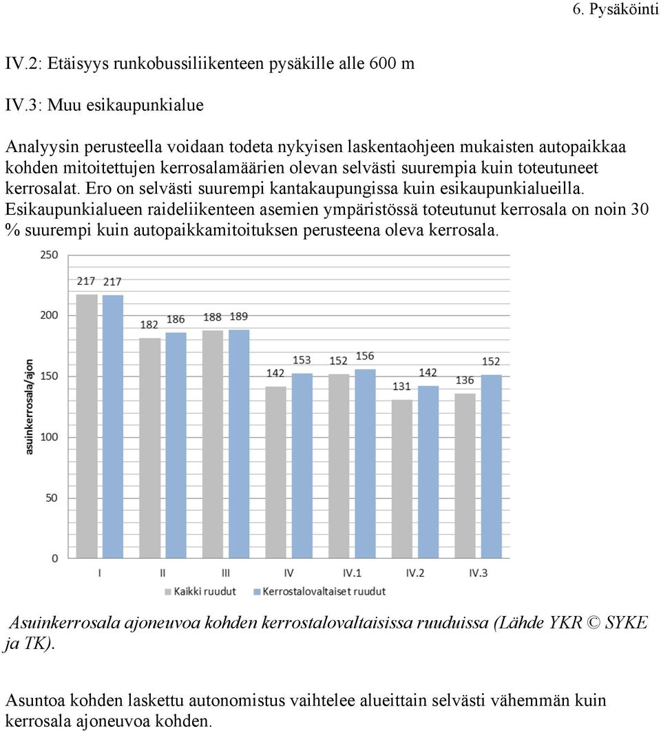 suurempia kuin toteutuneet kerrosalat. Ero on selvästi suurempi kantakaupungissa kuin esikaupunkialueilla.