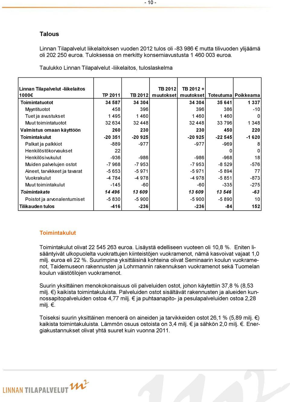 34 304 35 641 1 337 Myyntituotot 458 396 396 386-10 Tuet ja avustukset 1 495 1 460 1 460 1 460 0 Muut toimintatuotot 32 634 32 448 32 448 33 796 1 348 Valmistus omaan käyttöön 260 230 230 450 220