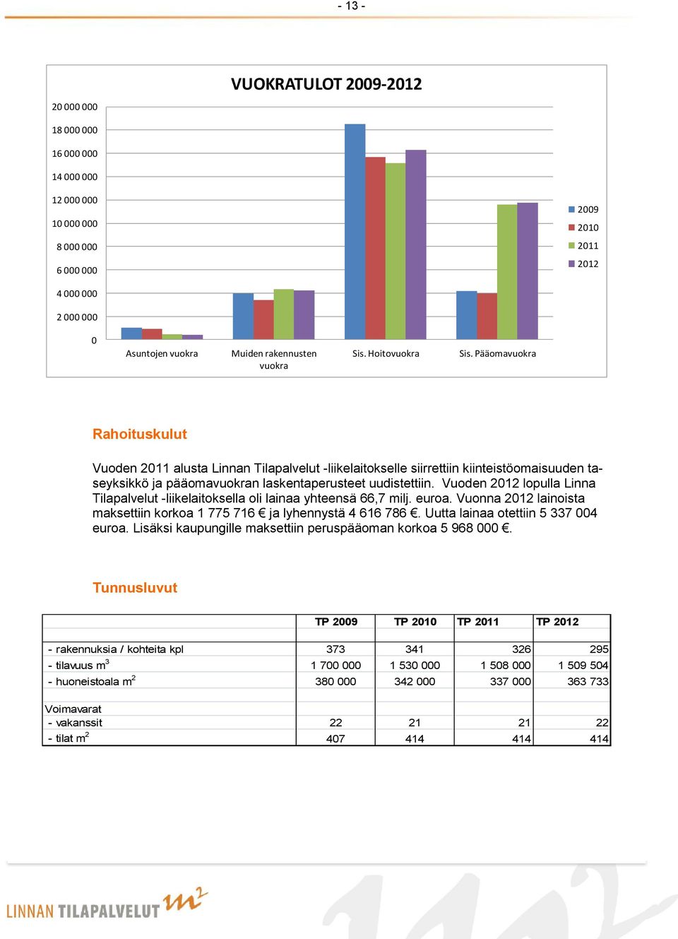 Vuoden 2012 lopulla Linna Tilapalvelut -liikelaitoksella oli lainaa yhteensä 66,7 milj. euroa. Vuonna 2012 lainoista maksettiin korkoa 1 775 716 ja lyhennystä 4 616 786.