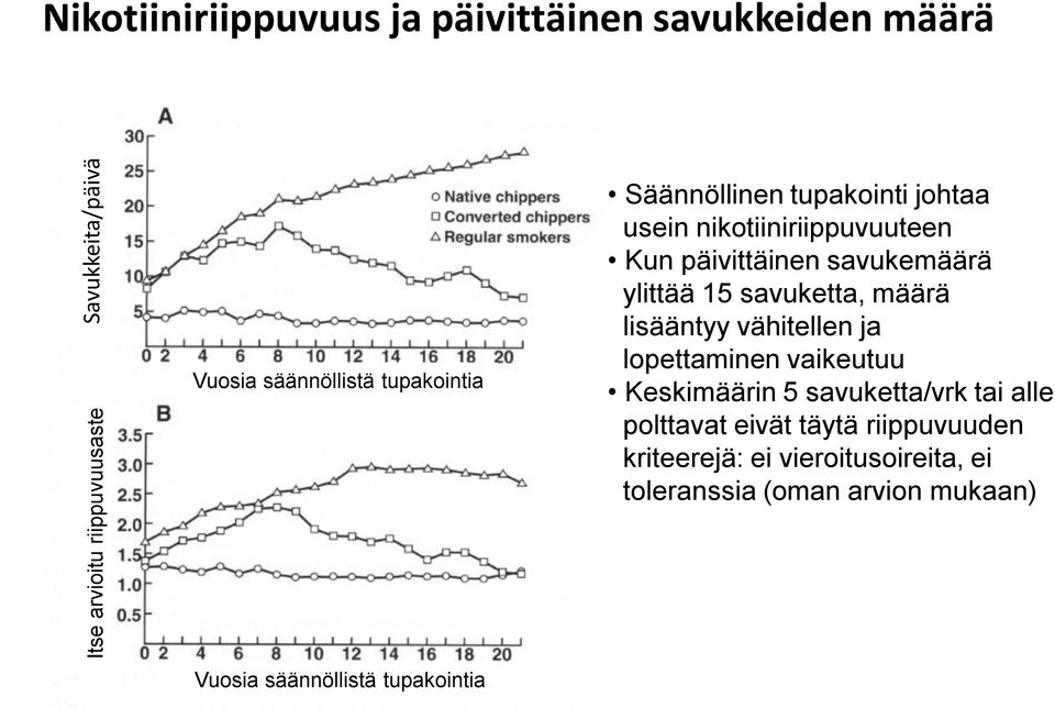 ylittää 15 savuketta, määrä lisääntyy vähitellen ja lopettaminen vaikeutuu Keskimäärin 5 savuketta/vrk tai alle