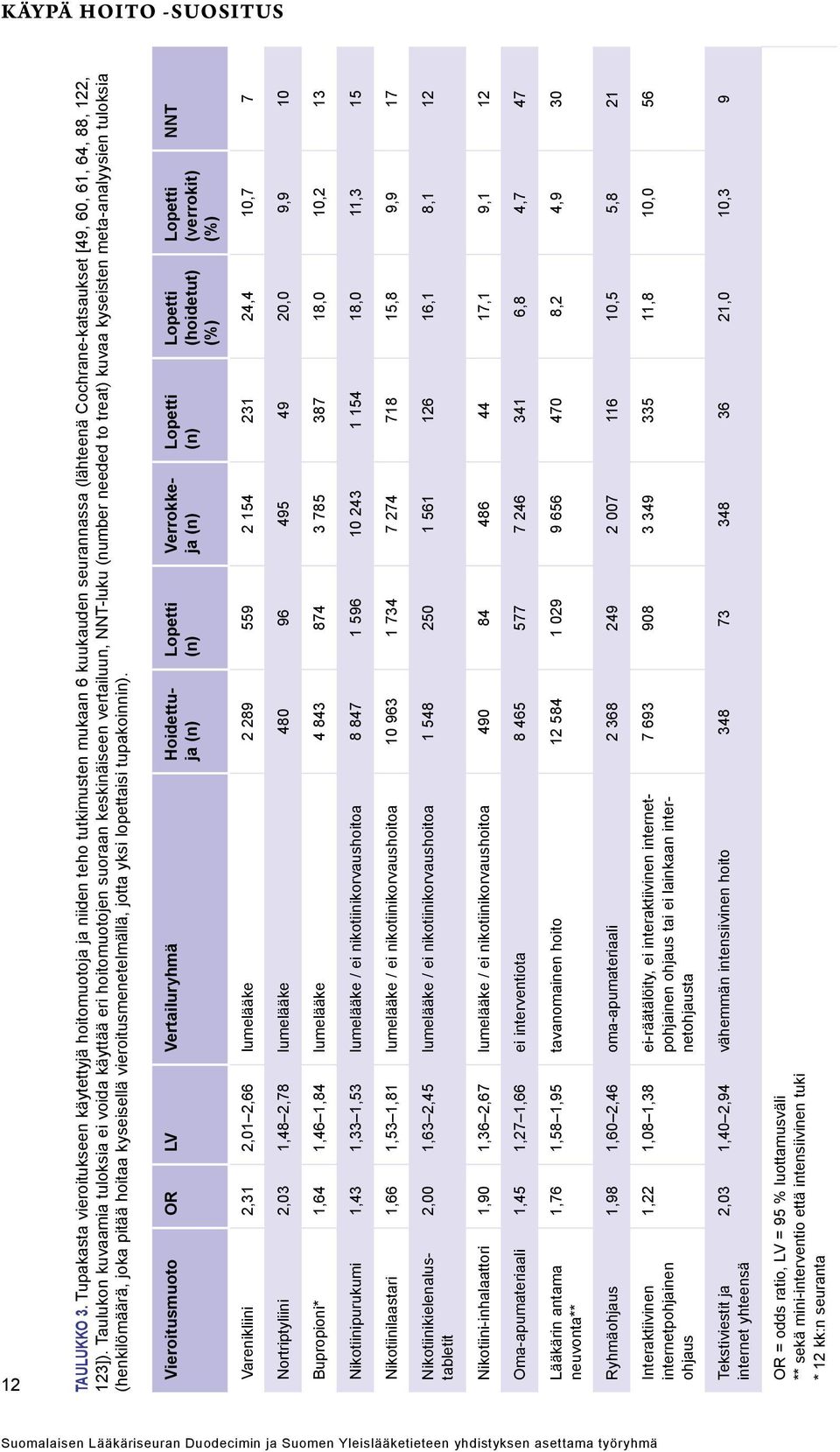 Taulukon kuvaamia tuloksia ei voida käyttää eri hoitomuotojen suoraan keskinäiseen vertailuun, NNT-luku (number needed to treat) kuvaa kyseisten meta-analyysien tuloksia (henkilömäärä, joka pitää
