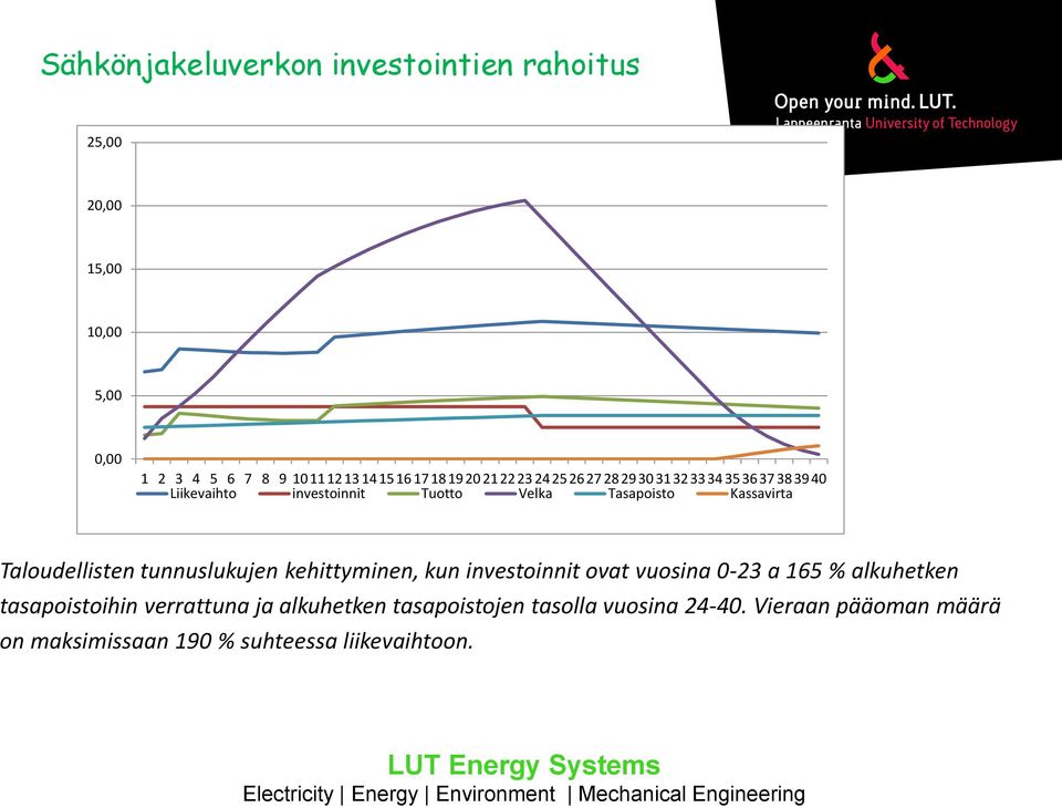 Kassavirta Taloudellisten tunnuslukujen kehittyminen, kun investoinnit ovat vuosina 0-23 a 165 % alkuhetken tasapoistoihin