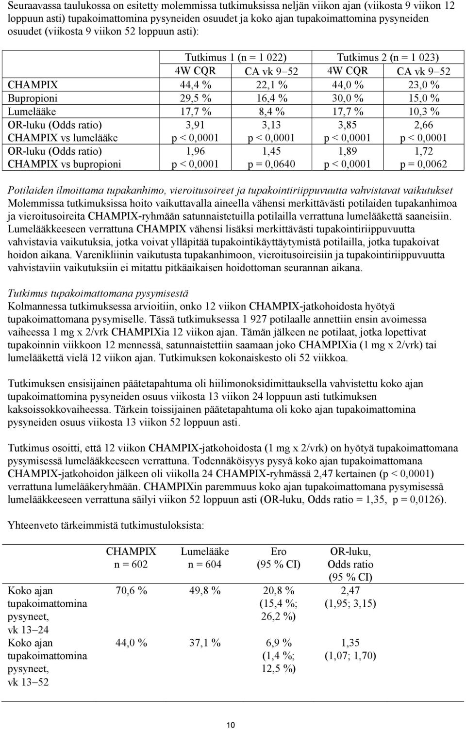 Lumelääke 17,7 % 8,4 % 17,7 % 10,3 % OR-luku (Odds ratio) 3,91 3,13 3,85 2,66 CHAMPIX vs lumelääke OR-luku (Odds ratio) CHAMPIX vs bupropioni p < 0,0001 1,96 p < 0,0001 p < 0,0001 1,45 p = 0,0640 p <