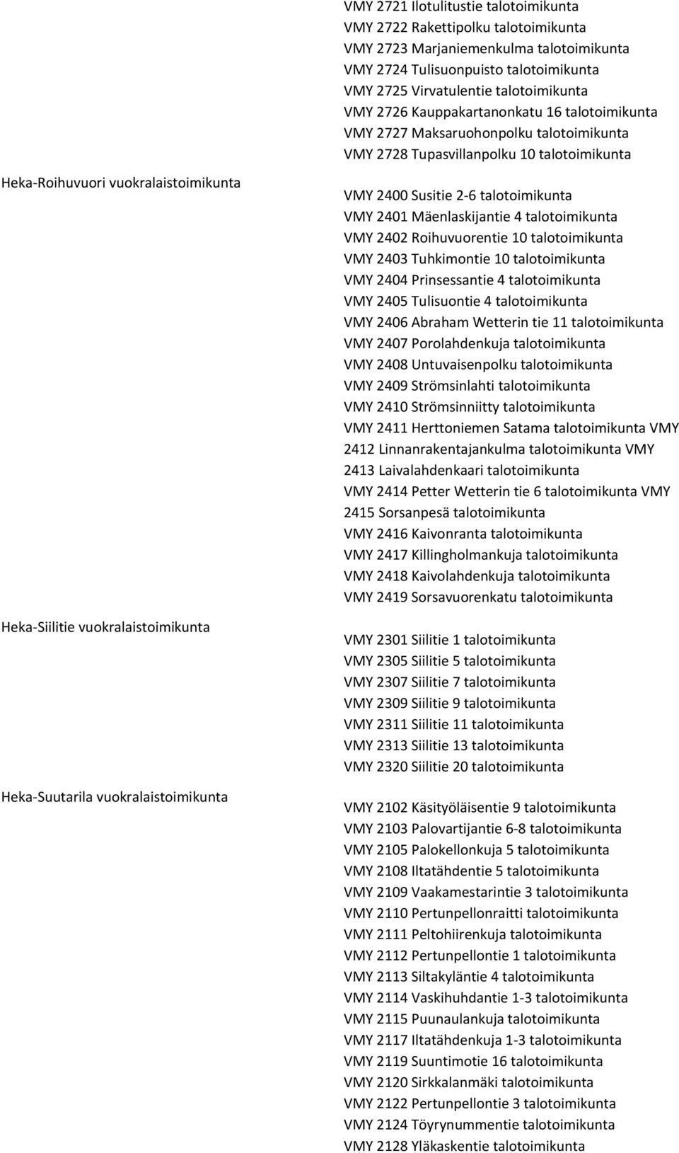 Heka-Suutarila vuokralaistoimikunta VMY 2400 Susitie 2-6 talotoimikunta VMY 2401 Mäenlaskijantie 4 talotoimikunta VMY 2402 Roihuvuorentie 10 talotoimikunta VMY 2403 Tuhkimontie 10 talotoimikunta VMY