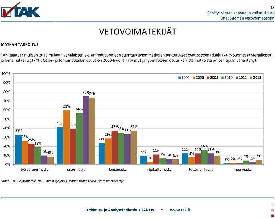 100% 90% 2004 2006 2008 2010 2012 2013 80% 70% 60% 59% 56% 75% 74% 50% 40% 30% 20% 10% 0% 41% 39% 37% 37% 35% 33% 33% 29% 26% 23% 24% 19% 10% 9% 16% 12% 9% 11% 12% 12% 8% 9%