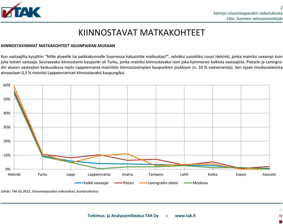 Seuraavaksi kiinnostavin kaupunki oli Turku, jonka mainitsi kiinnostavaksi noin joka kymmenes kaikista vastaajista.