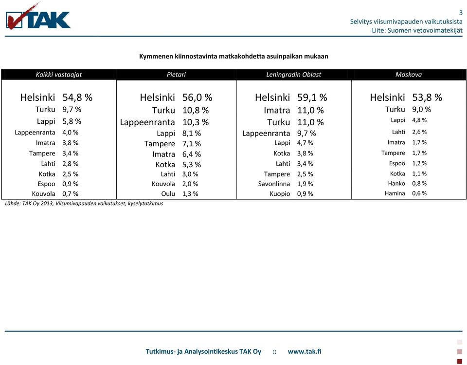 3,8 % Tampere 7,1 % Lappi 4,7 % Imatra 1,7 % Tampere 3,4 % Imatra 6,4 % Kotka 3,8 % Tampere 1,7 % Lahti 2,8 % Kotka 5,3 % Lahti 3,4 % Espoo 1,2 % Kotka 2,5 % Lahti 3,0 % Tampere