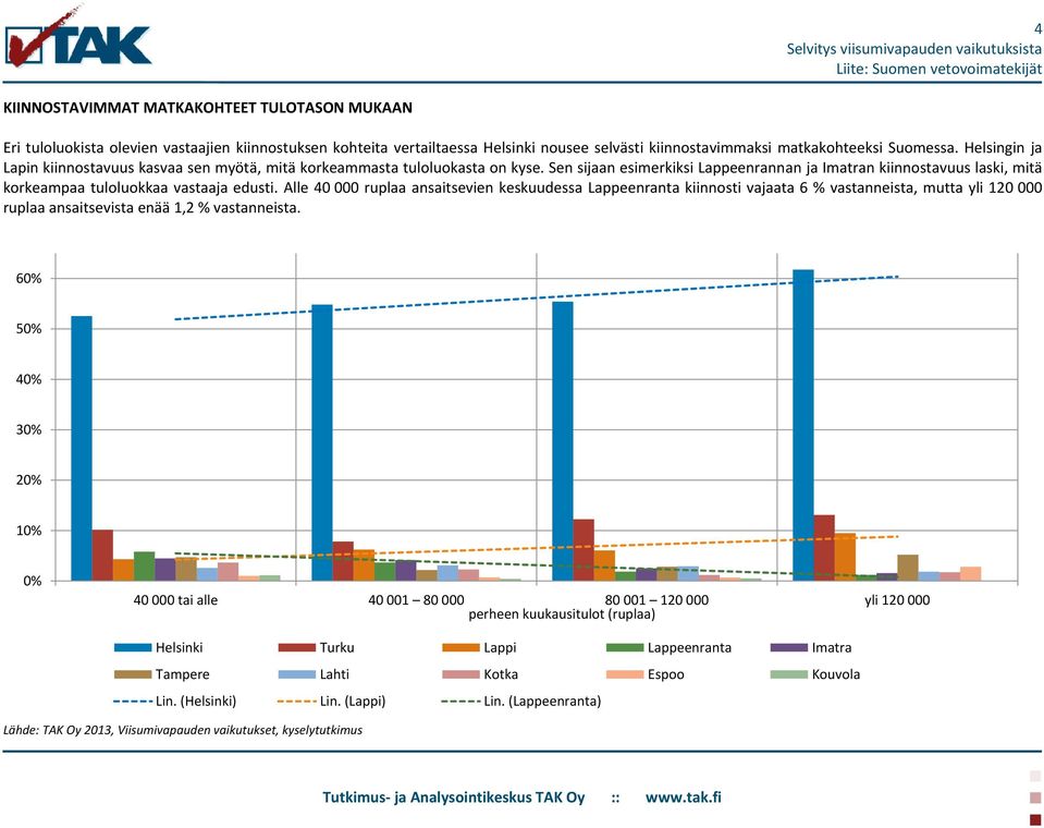 Sen sijaan esimerkiksi Lappeenrannan ja Imatran kiinnostavuus laski, mitä korkeampaa tuloluokkaa vastaaja edusti.