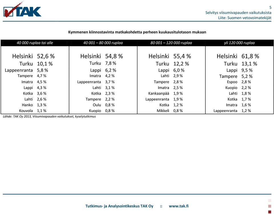 Imatra 4,5 % Lappeenranta 3,7 % Tampere 2,8 % Espoo 2,8 % Lappi 4,3 % Lahti 3,1 % Imatra 2,5 % Kuopio 2,2 % Kotka 3,6 % Kotka 2,3 % Kankaanpää 1,9 % Lahti 1,8 % Lahti 2,6 % Tampere 2,2 %