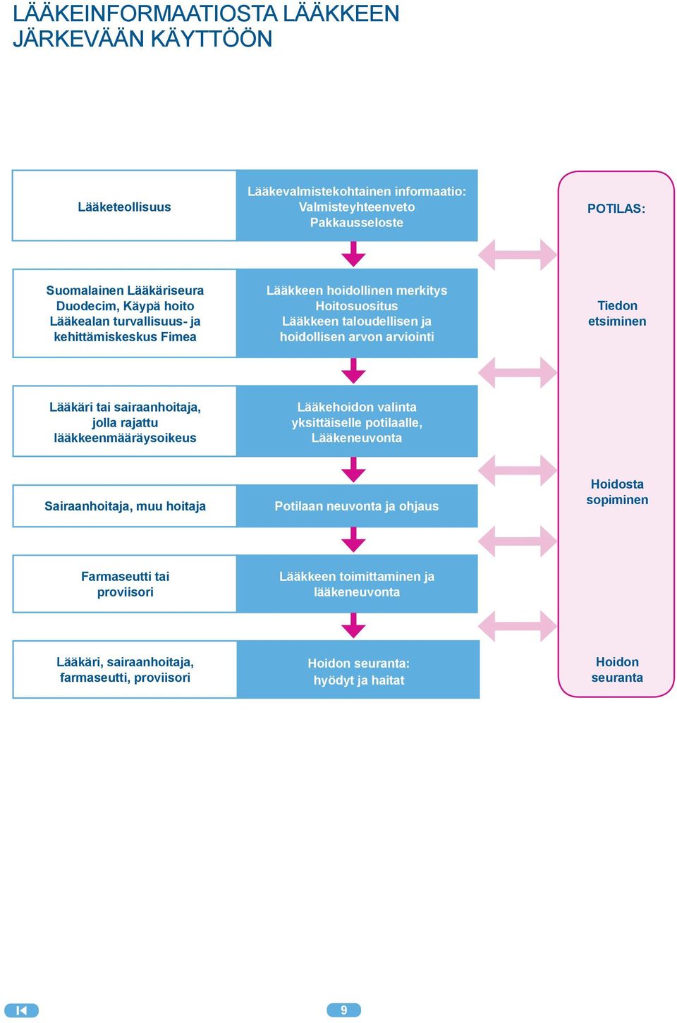 Lääkäri tai sairaanhoitaja, jolla rajattu lääkkeenmääräysoikeus Lääkehoidon valinta yksittäiselle potilaalle, Lääkeneuvonta Sairaanhoitaja, muu hoitaja Potilaan neuvonta ja ohjaus