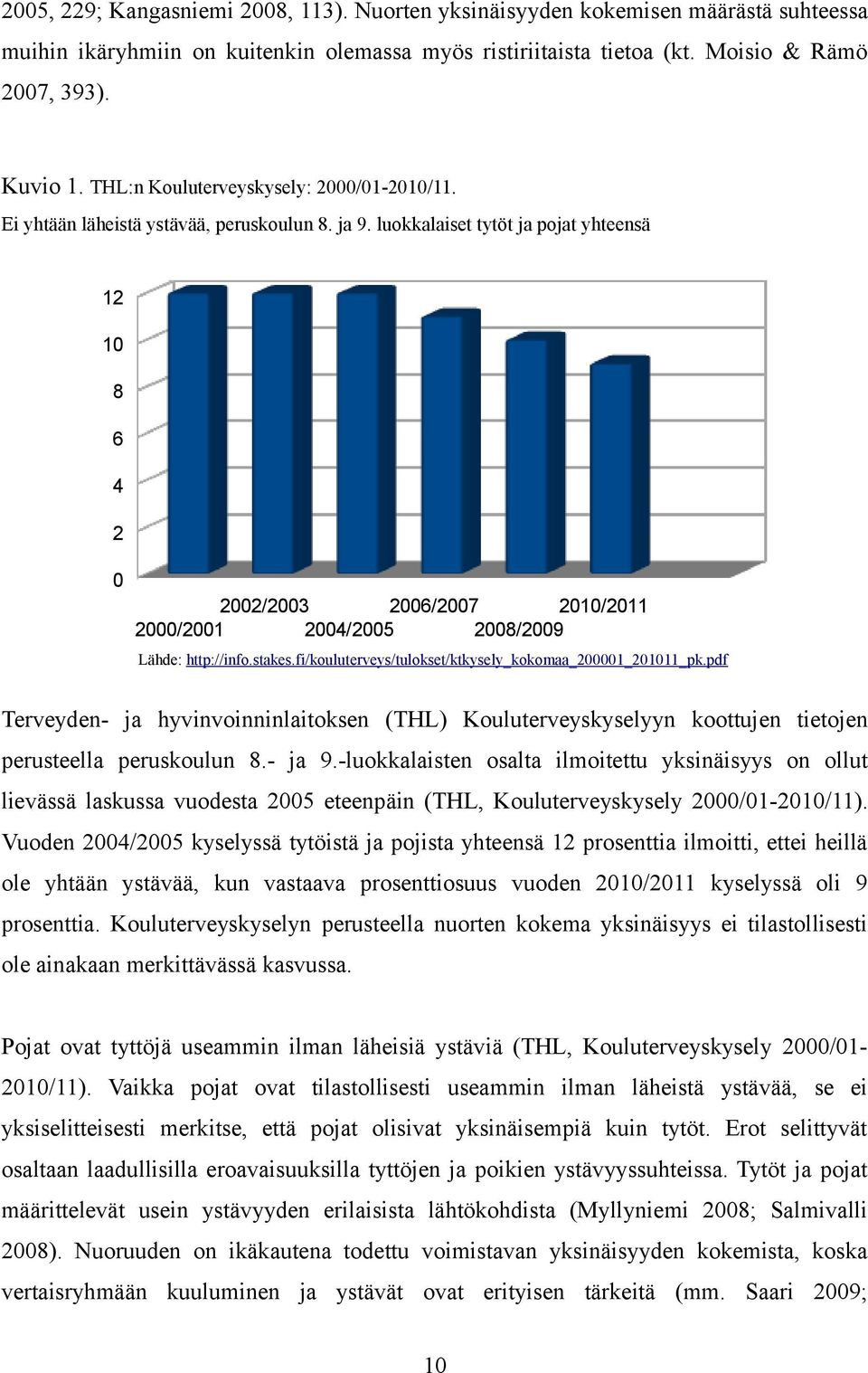 luokkalaiset tytöt ja pojat yhteensä 12 10 8 6 4 2 0 2002/2003 2006/2007 2010/2011 2000/2001 2004/2005 2008/2009 Lähde: http://info.stakes.fi/kouluterveys/tulokset/ktkysely_kokomaa_200001_201011_pk.