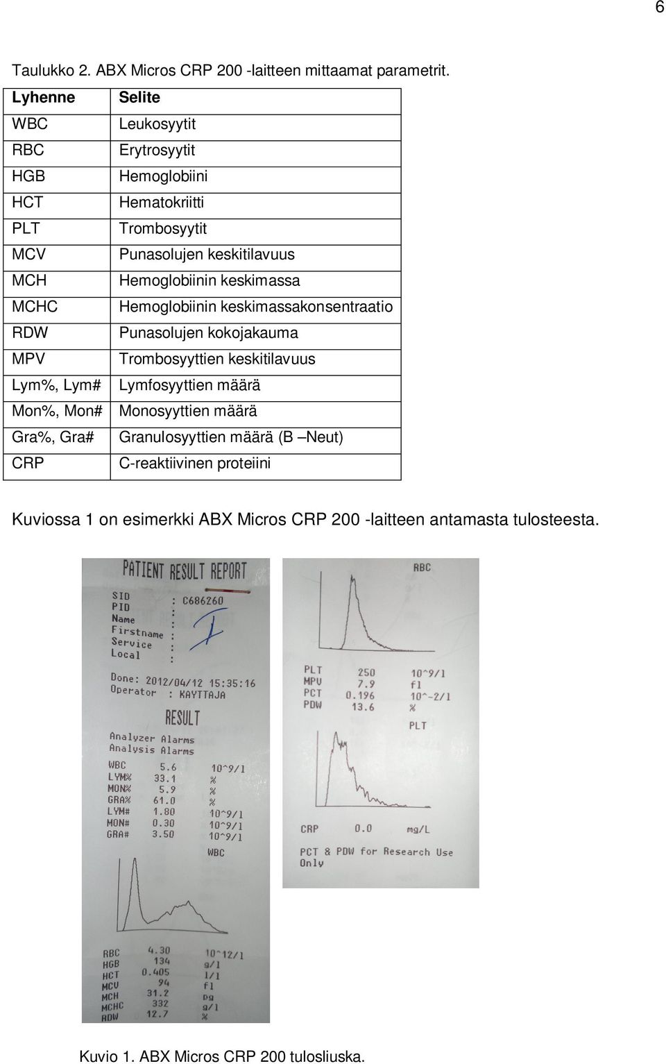 Hemoglobiinin keskimassa MCHC Hemoglobiinin keskimassakonsentraatio RDW Punasolujen kokojakauma MPV Trombosyyttien keskitilavuus Lym%, Lym#