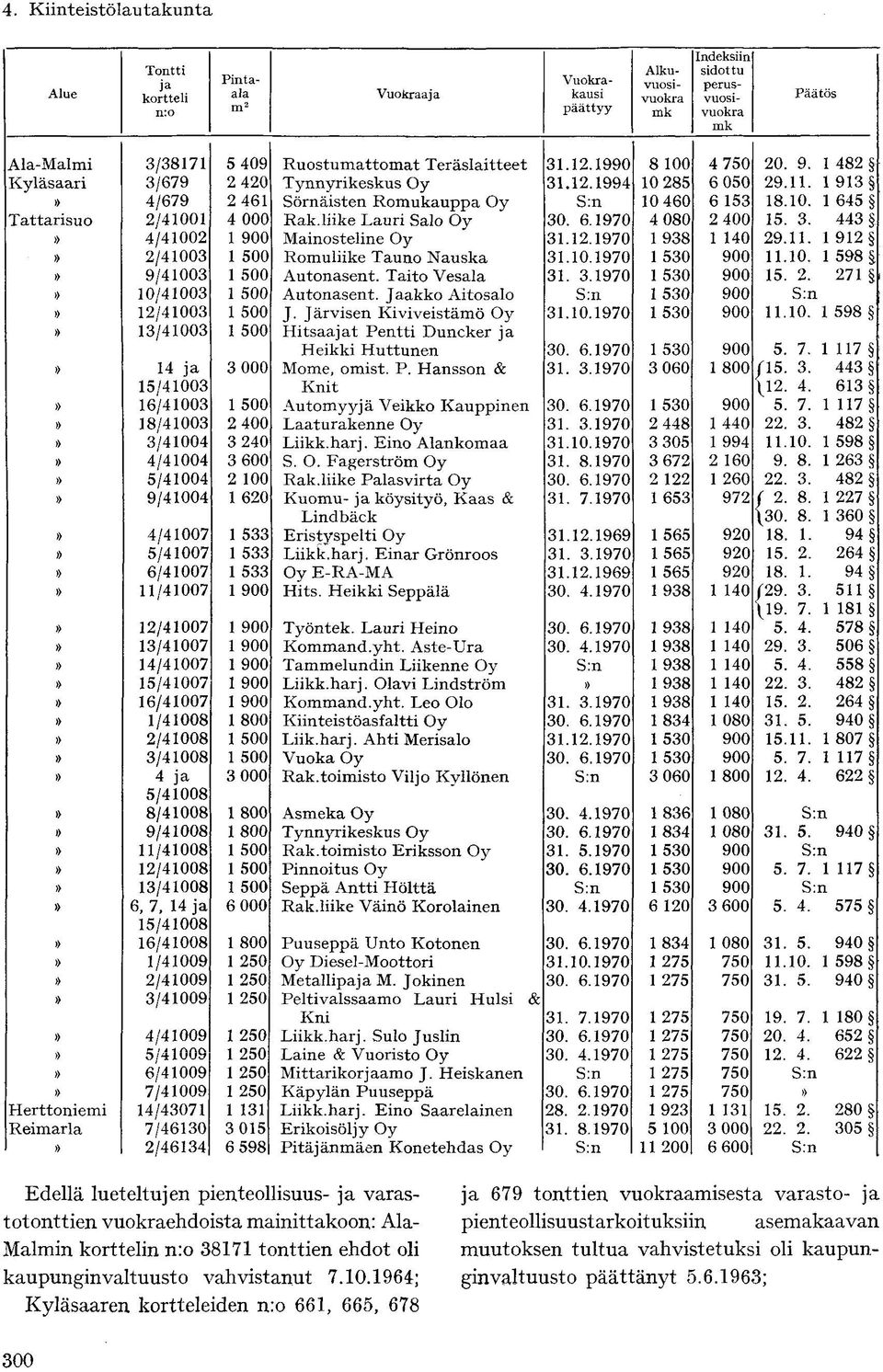 liike Lauri Salo Oy 30. 6.1970 4 080 2 400 15. 3. 443» 4/41002 1 900 Mainosteline Oy 31.12.1970 1 938 1 140 29.11. 1 912» 2/41003 1 500 Romuliike Tauno Nauska 31.10.1970 1 530 900 11.10. 1 598» 9/41003 1 500 Autonasent.