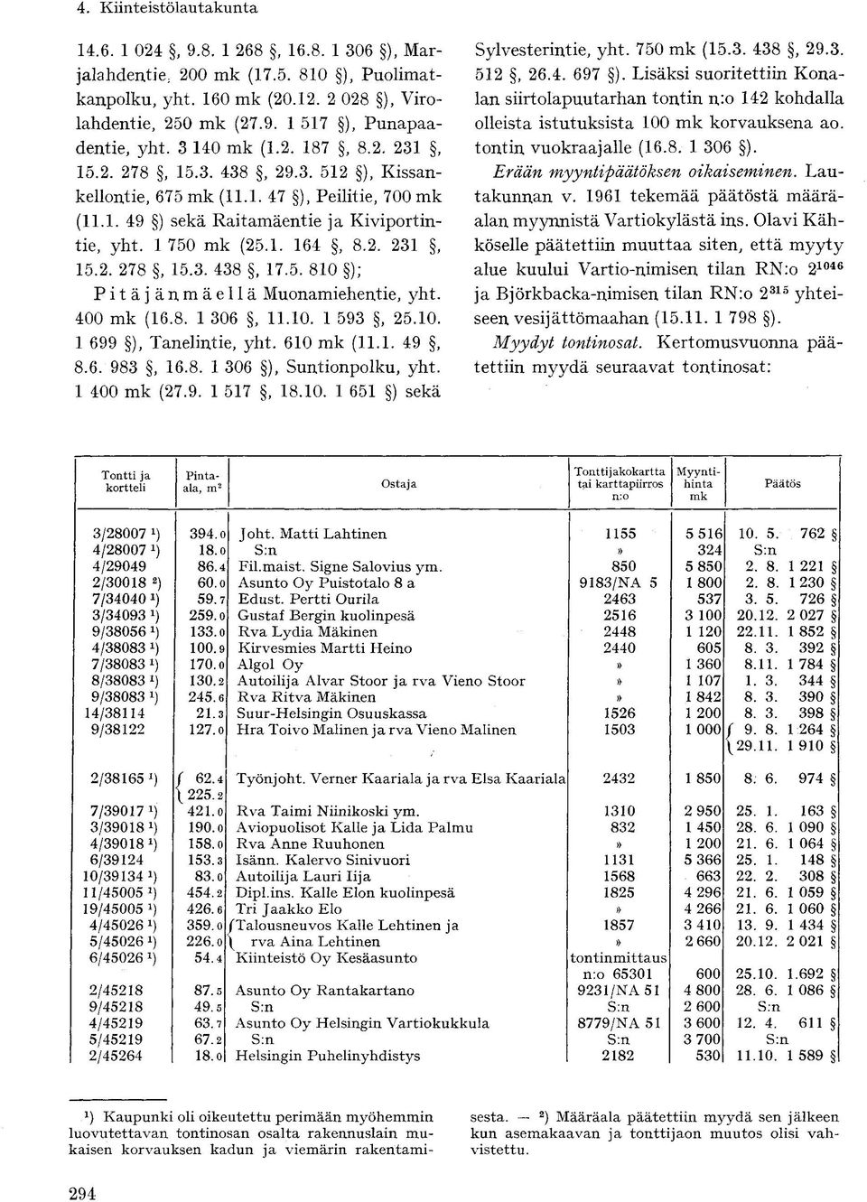 5. 810 ); Pitäj änmäellä Muonamiehentie, yht. 400 mk (16.8. 1 306, 11.10. 1 593, 25.10. 1 699 ), Tanelintie, yht. 610 mk (11.1. 49, 8.6. 983, 16.8. 1 306 ), Suntionpolku, yht. 1 400 mk (27.9. 1 517, 18.