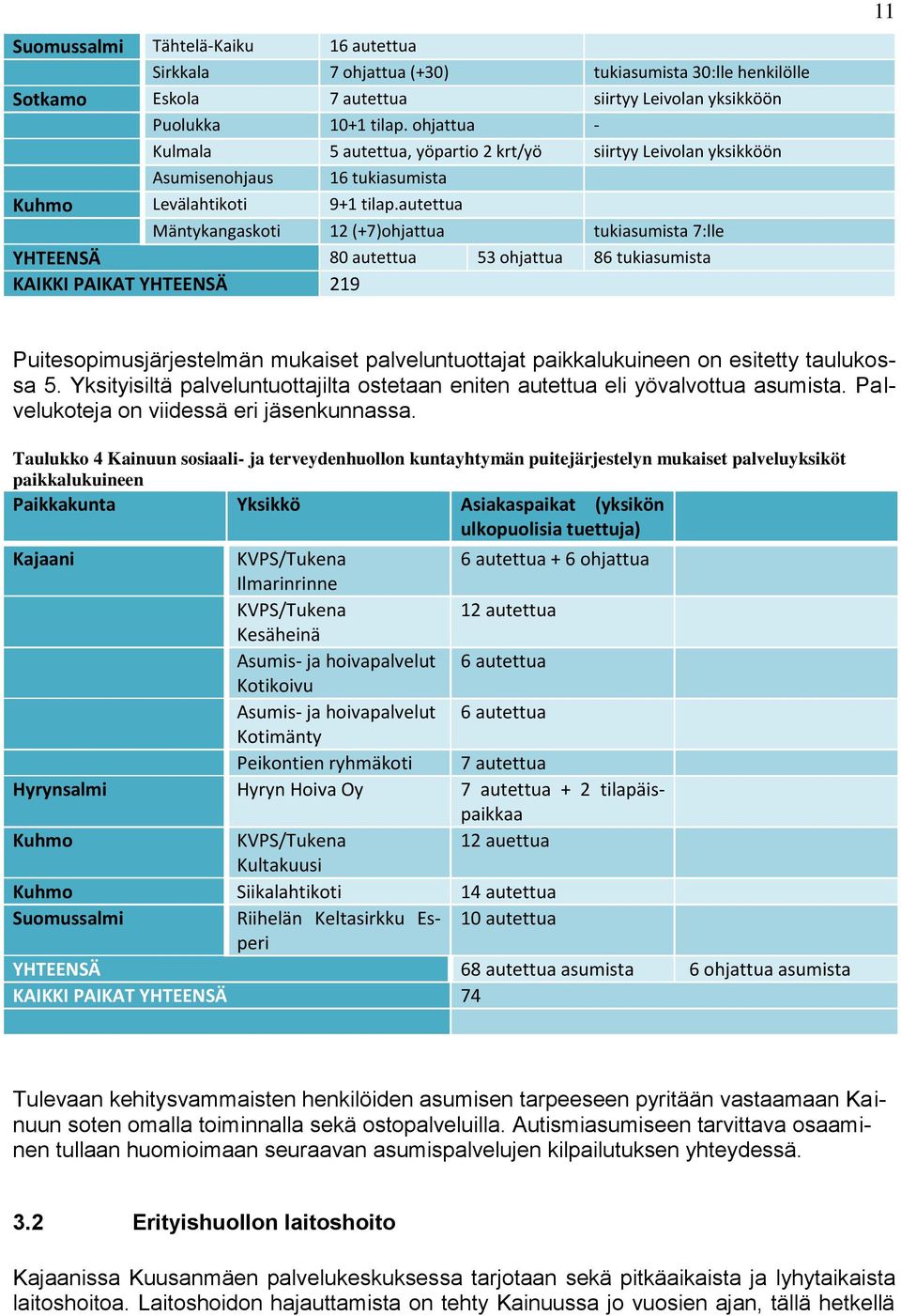 autettua Mäntykangaskoti 12 (+7)ohjattua tukiasumista 7:lle YHTEENSÄ 80 autettua 53 ohjattua 86 tukiasumista KAIKKI PAIKAT YHTEENSÄ 219 11 Puitesopimusjärjestelmän mukaiset palveluntuottajat