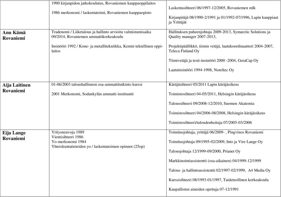 Lapin kauppiaat ja Yrittäjät Hallituksen puheenjohtaja 2009-2013, Symarctic Solutions ja Quality manager 2007-2013, Projektipäällikkö, tiimin vetäjä, laatukoordinaattori 2004-2007, Teleca Finland Oy