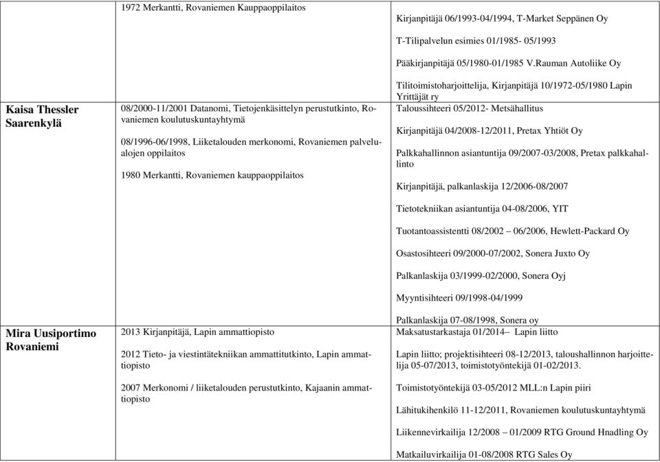 Tieto- ja viestintätekniikan ammattitutkinto, Lapin ammattiopisto 2007 Merkonomi / liiketalouden perustutkinto, Kajaanin ammattiopisto T-Tilipalvelun esimies 01/1985-05/1993 Pääkirjanpitäjä