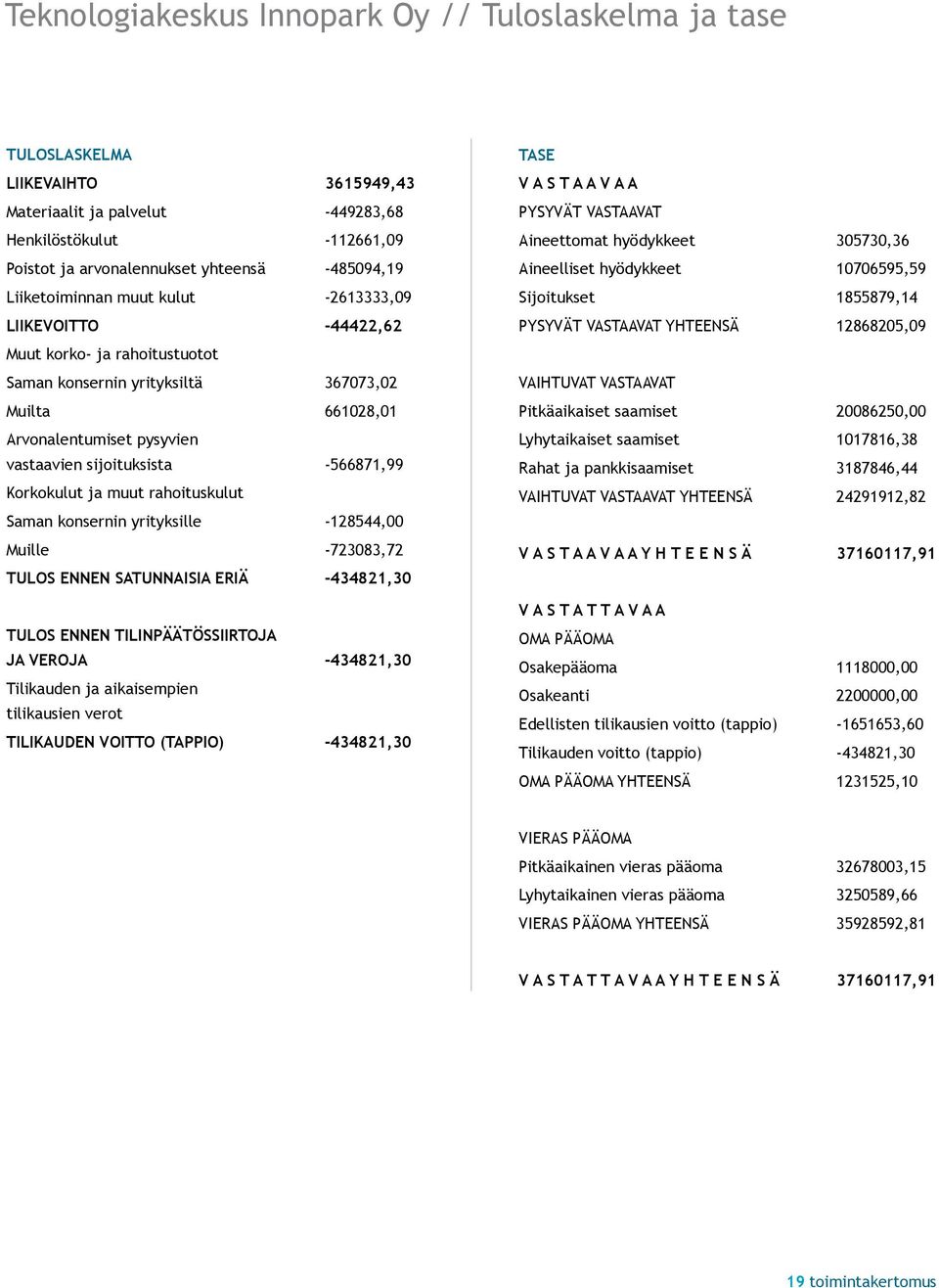 -566871,99 Korkokulut ja muut rahoituskulut Saman konsernin yrityksille -128544,00 Muille -723083,72 TULOS ENNEN SATUNNAISIA ERIÄ -434821,30 TULOS ENNEN TILINPÄÄTÖSSIIRTOJA JA VEROJA -434821,30