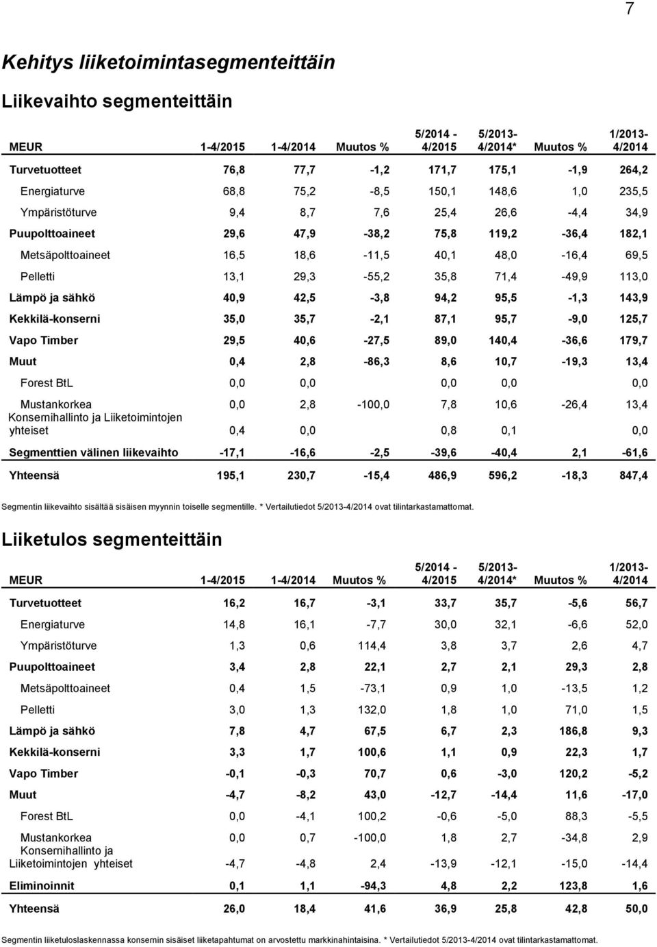 69,5 Pelletti 13,1 29,3-55,2 35,8 71,4-49,9 113,0 Lämpö ja sähkö 40,9 42,5-3,8 94,2 95,5-1,3 143,9 Kekkilä-konserni 35,0 35,7-2,1 87,1 95,7-9,0 125,7 Vapo Timber 29,5 40,6-27,5 89,0 140,4-36,6 179,7