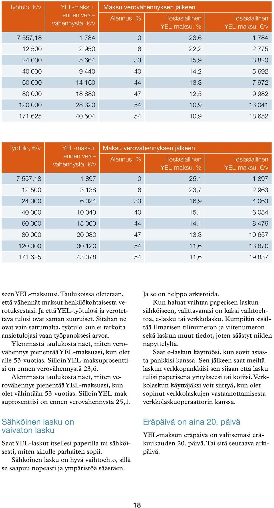 Maksu verovähennyksen jälkeen ennen vero- Alennus, % Tosiasiallinen vähennystä, /v YEL-maksu, % Tosiasiallinen YEL-maksu, /v 7 557,18 1 897 0 25,1 1 897 12 500 3 138 6 23,7 2 963 24 000 6 024 33 16,9