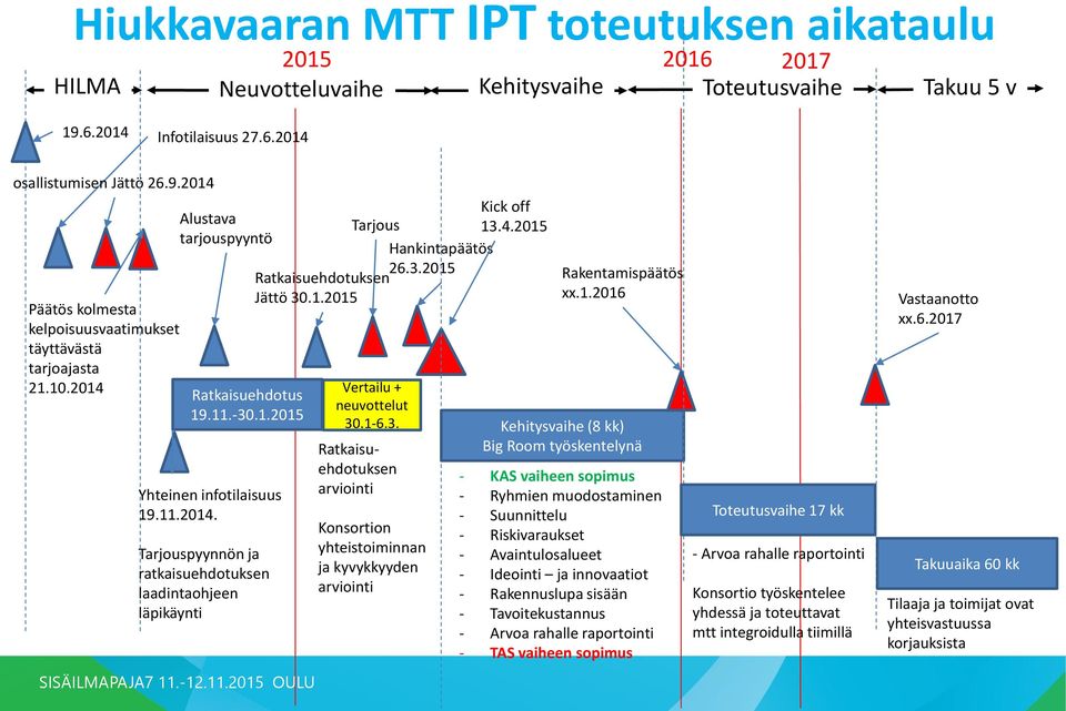 1.2015 Kick off Tarjous 13.4.2015 Hankintapäätös 26.3.2015 Vertailu + neuvottelut 30.1-6.3. Ratkaisuehdotuksen arviointi Konsortion yhteistoiminnan ja kyvykkyyden arviointi Rakentamispäätös xx.1.2016