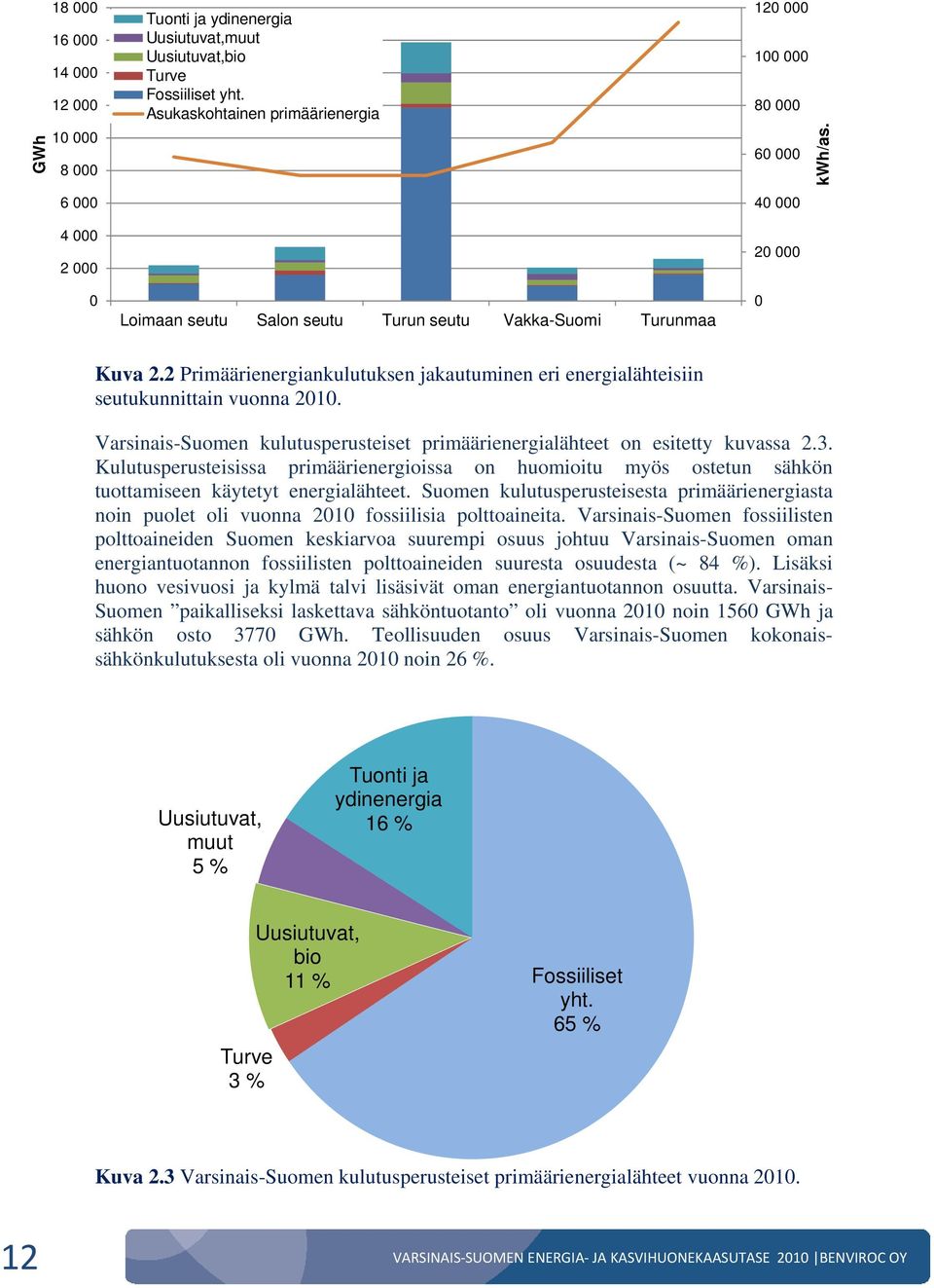 2 Primäärienergiankulutuksen jakautuminen eri energialähteisiin seutukunnittain vuonna 2010. Varsinais-Suomen kulutusperusteiset primäärienergialähteet on esitetty kuvassa 2.3.