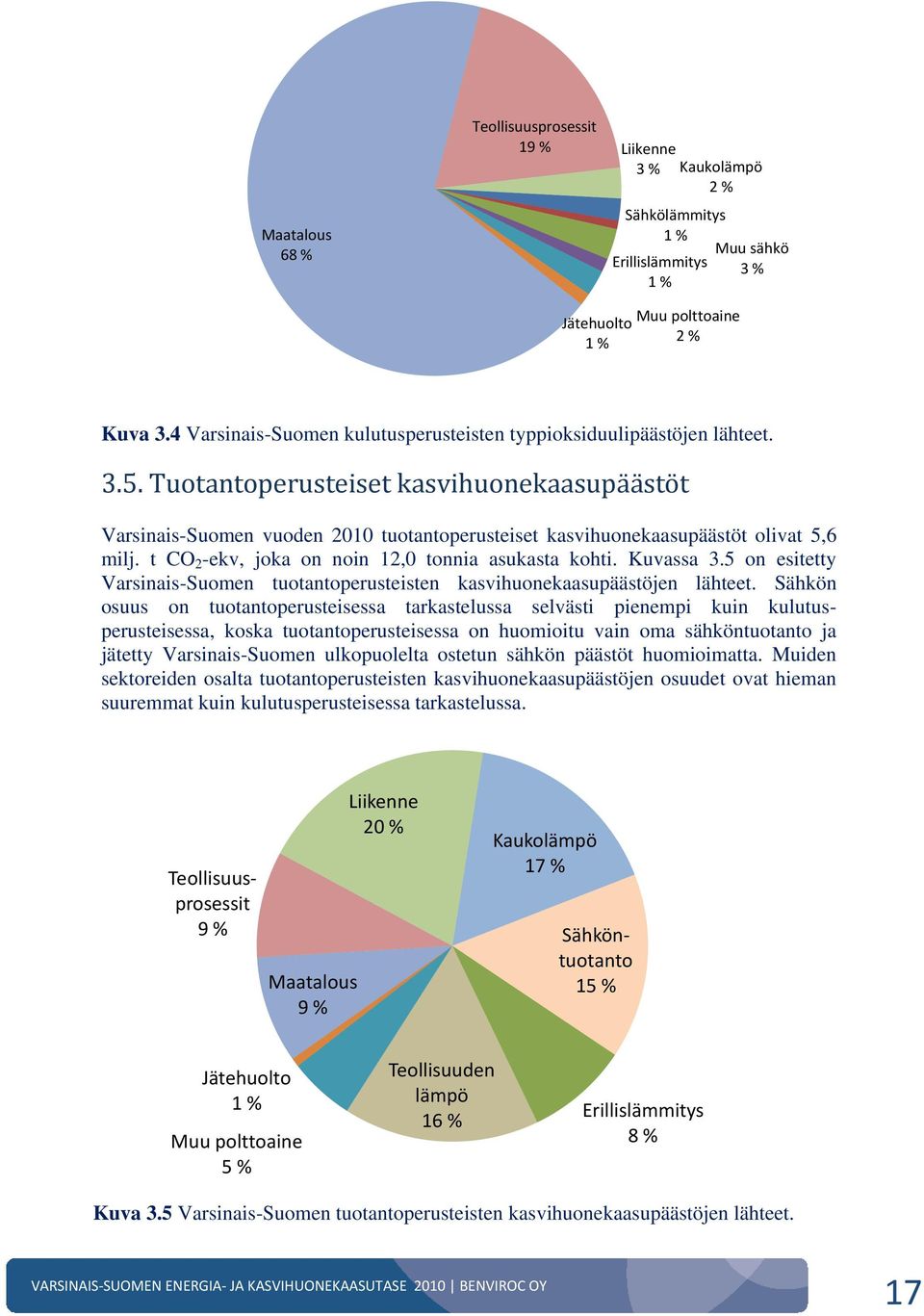 Tuotantoperusteiset kasvihuonekaasupäästöt Varsinais-Suomen vuoden 2010 tuotantoperusteiset kasvihuonekaasupäästöt olivat 5,6 milj. t CO 2 -ekv, joka on noin 12,0 tonnia asukasta kohti. Kuvassa 3.