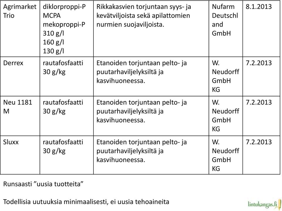 W. Neudorff GmbH KG 7.2.2013 Sluxx rautafosfaatti 30 g/kg Etanoiden torjuntaan pelto- ja puutarhaviljelyksiltä ja kasvihuoneessa. W. Neudorff GmbH KG 7.2.2013 Runsaasti uusia tuotteita Todellisia uutuuksia minimaalisesti, ei uusia tehoaineita