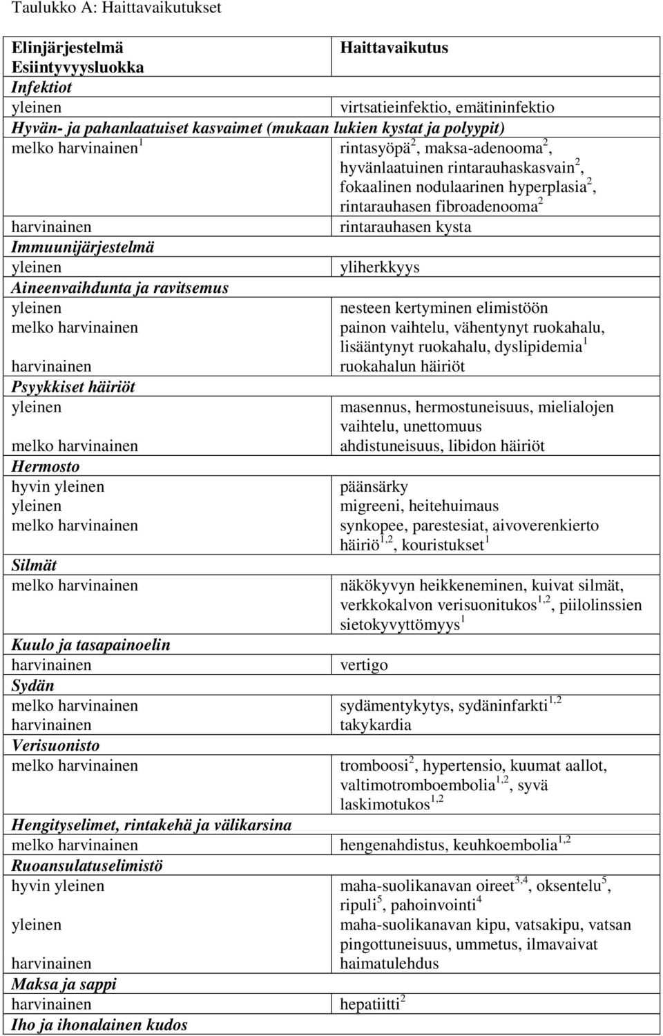 yliherkkyys Aineenvaihdunta ja ravitsemus nesteen kertyminen elimistöön painon vaihtelu, vähentynyt ruokahalu, lisääntynyt ruokahalu, dyslipidemia 1 harvinainen ruokahalun häiriöt Psyykkiset häiriöt