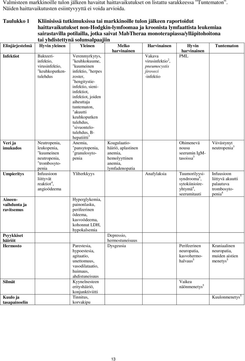 MabTheraa monoterapiassa/ylläpitohoitona tai yhdistettynä solunsalpaajiin Elinjärjestelmä Hyvin yleinen Yleinen Melko Harvinainen Hyvin Infektiot Veri ja imukudos Umpieritys Aineenvaihdunta ja