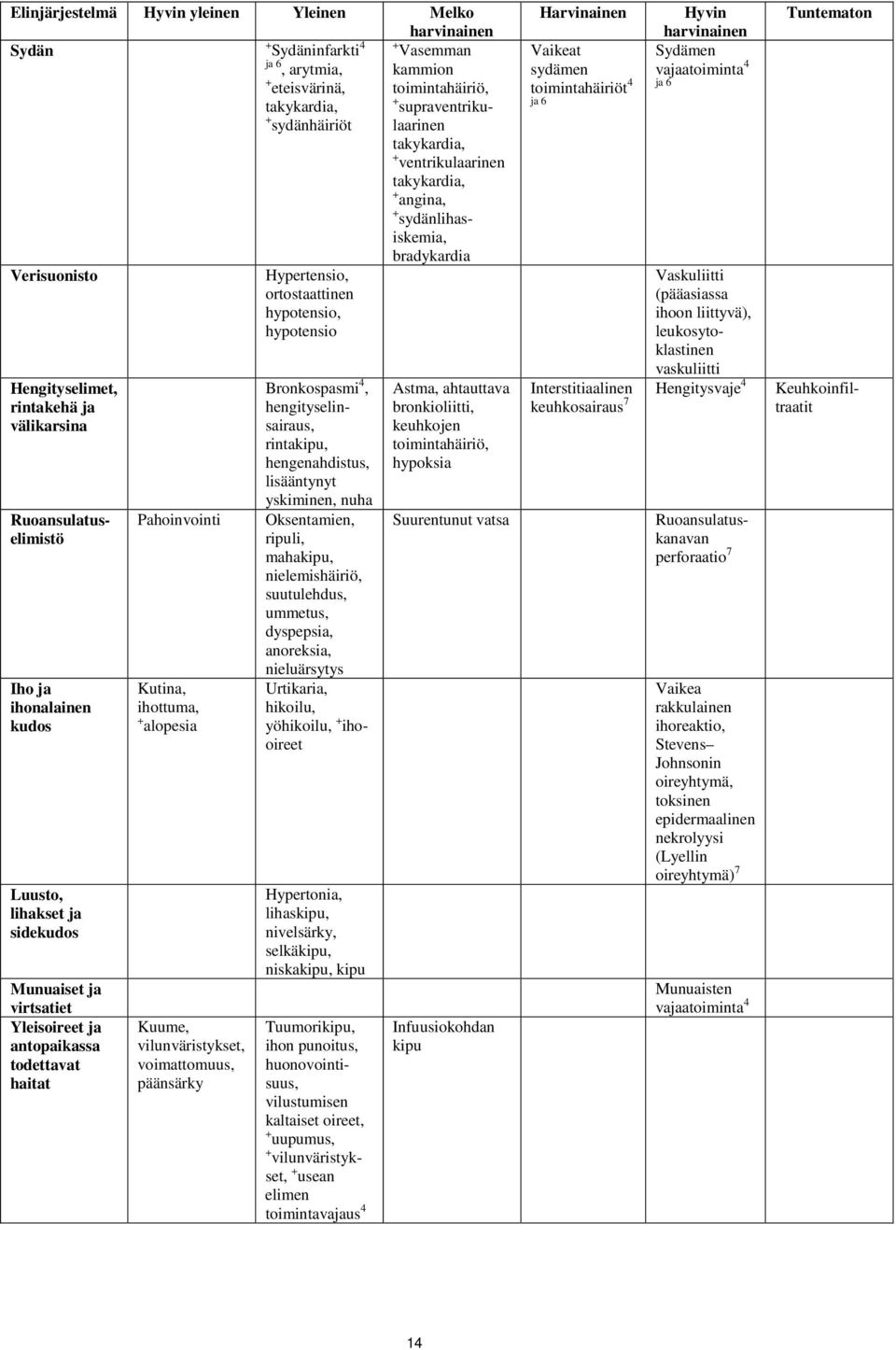 päänsärky Hypertensio, ortostaattinen hypotensio, hypotensio Bronkospasmi 4, hengityselinsairaus, rintakipu, hengenahdistus, lisääntynyt yskiminen, nuha Oksentamien, ripuli, mahakipu, nielemishäiriö,