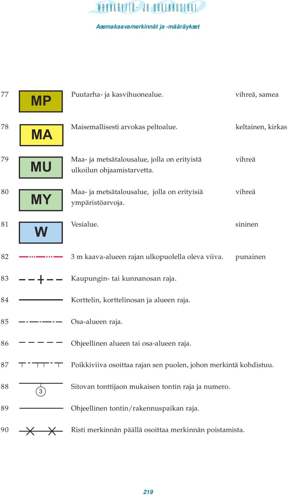 81 Vesialue. sininen W 82 3 m kaava-alueen rajan ulkopuolella oleva viiva. punainen 83 Kaupungin- tai kunnanosan raja. 84 Korttelin, korttelinosan ja alueen raja.