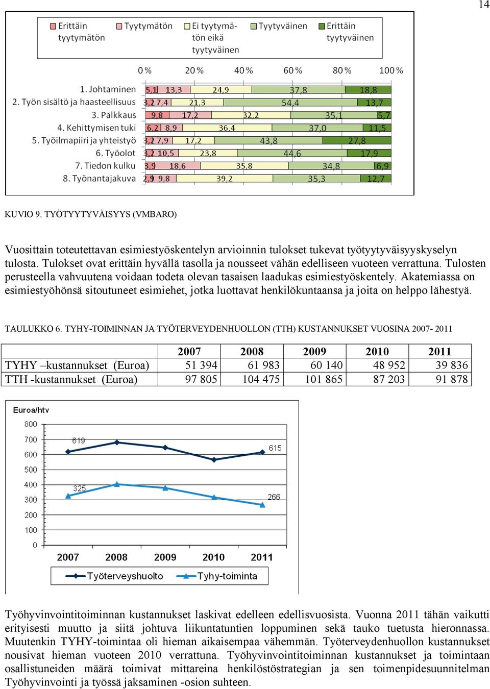 Akatemiassa on esimiestyöhönsä sitoutuneet esimiehet, jotka luottavat henkilökuntaansa ja joita on helppo lähestyä. TAULUKKO 6.