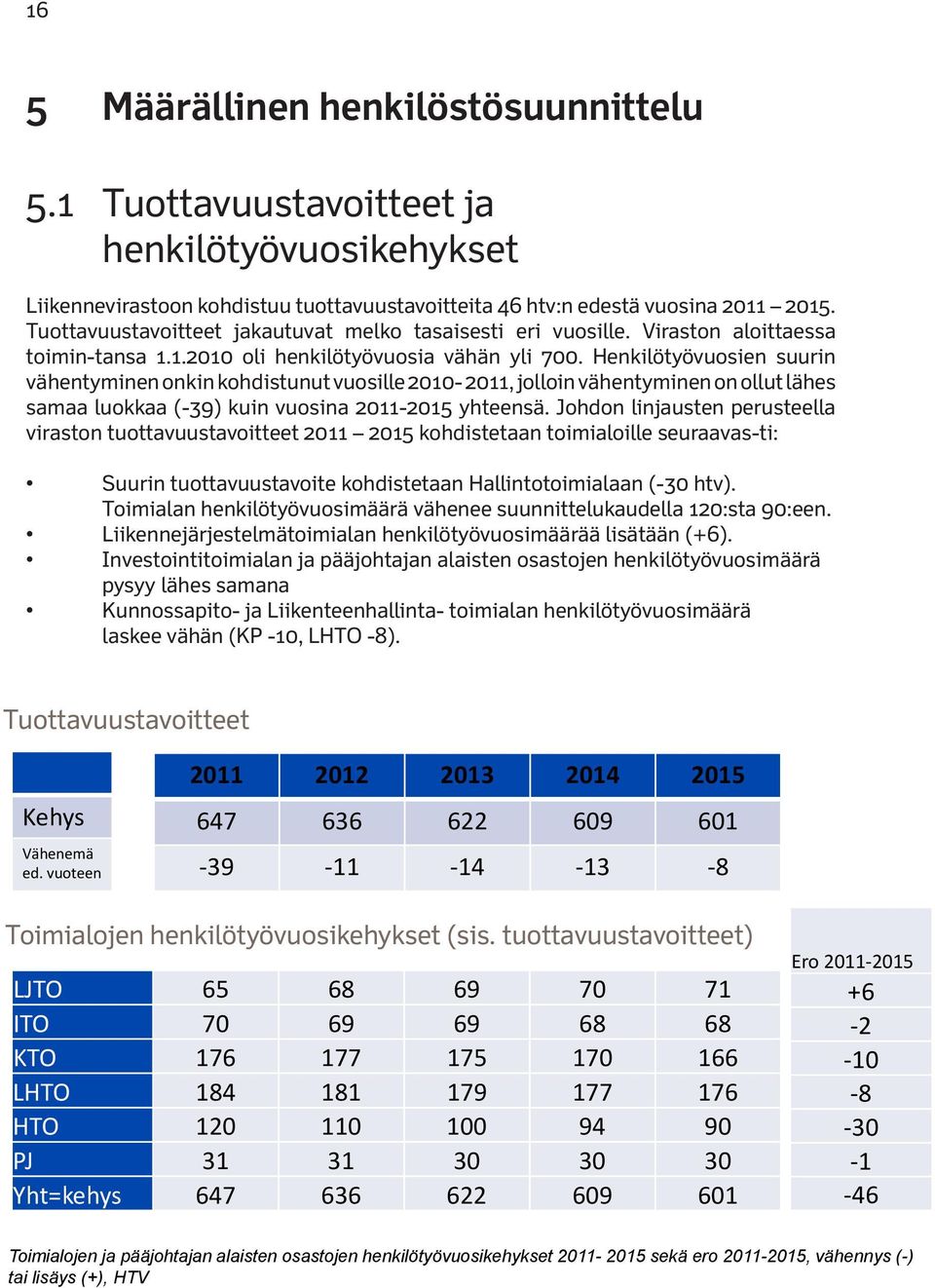 Henkilötyövuosien suurin vähentyminen onkin kohdistunut vuosille 2010-2011, jolloin vähentyminen on ollut lähes samaa luokkaa (-39) kuin vuosina 2011-2015 yhteensä.