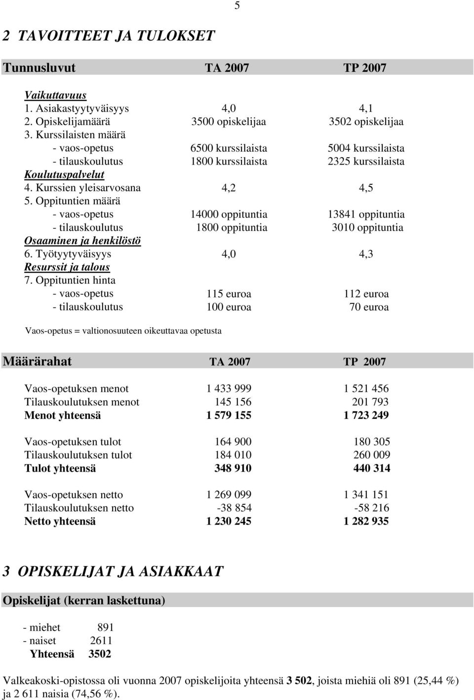 Oppituntien hinta - vaos-opetus - tilauskoulutus 4,0 3500 opiskelijaa 6500 kurssilaista 1800 kurssilaista 4,2 14000 oppituntia 1800 oppituntia 4,0 115 euroa 100 euroa 4,1 3502 opiskelijaa 5004